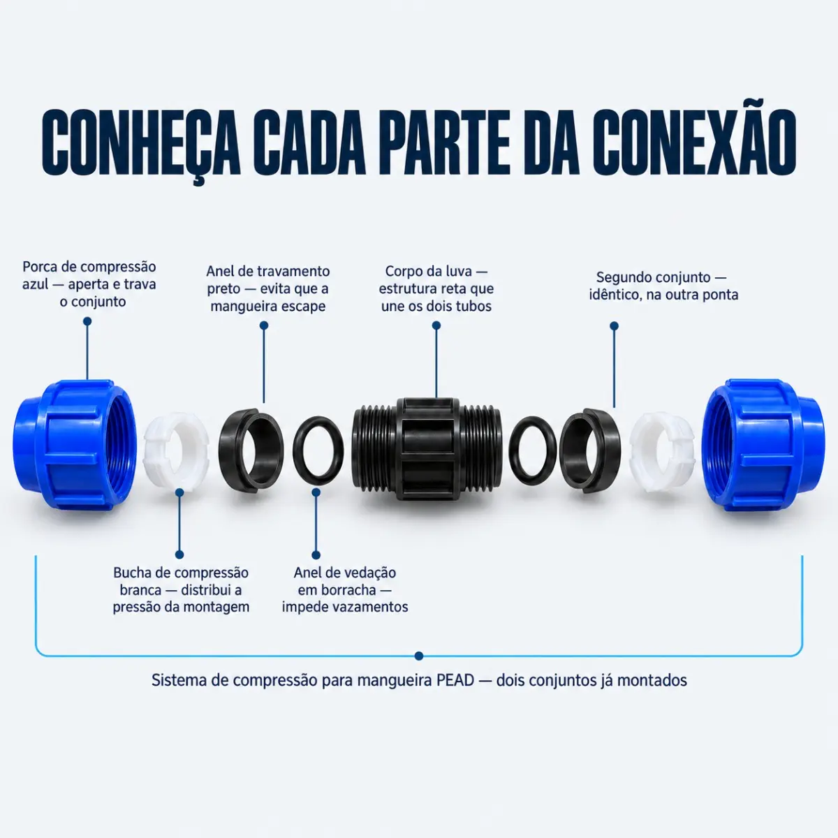 União de Compressão PEAD 25 mm – Luva para Tubo e Mangueira PEAD